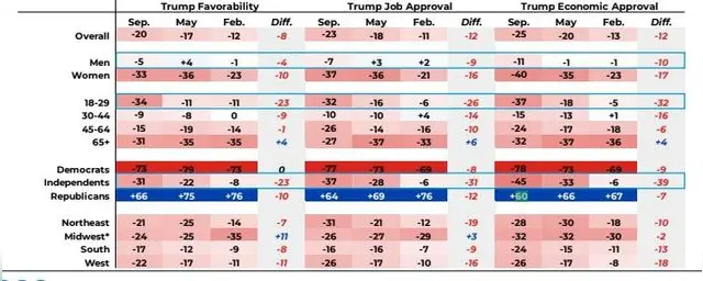 Evolución de la popularidad y la aprobación de Donald Trump. Fuente: Somos Votantes Evolución de la popularidad y la aprobación de Donald Trump. Fuente: Somos Votantes