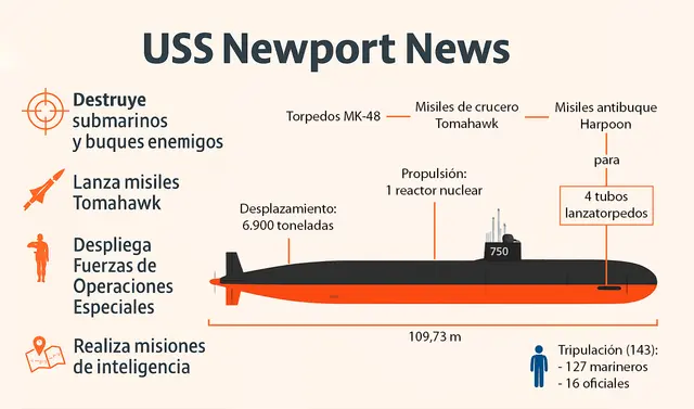 Características y funciones del USS Newport News (SSN 750) de Estados Unidos.