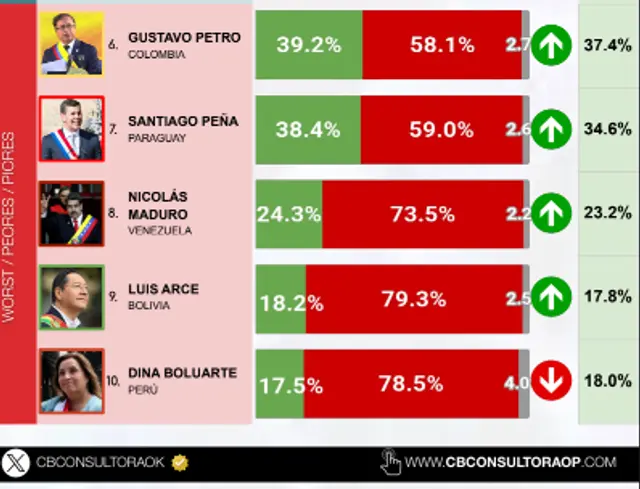 Dina Boluarte es la mandataria menos popular de América Latina. Foto: X Dina Boluarte es la mandataria menos popular de América Latina. Foto: X