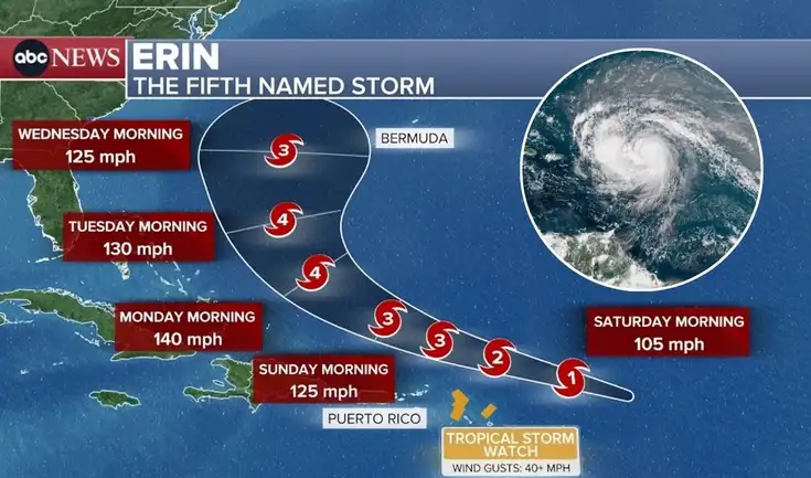 El huracán Erin ha sido clasificado como categoría 5 por el Centro Nacional de Huracanes de EE.UU., y podría generar inundaciones.
